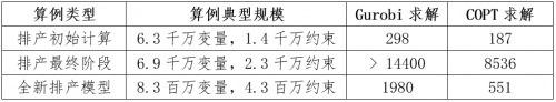 某ICT公司三类LP算例规模和求解时间对比(求解时间单位：秒)
