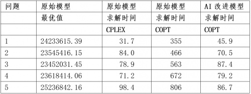 某省水火电联合安全约束机组组合优化(求解时间单位：秒)