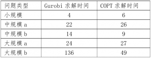 某生活类电商巨头公司混合整数规划问题(求解时间单位：秒)