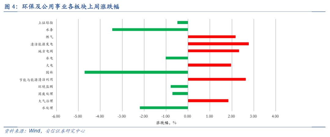 【安信环保公用邵琳琳/周喆团队】周报02.