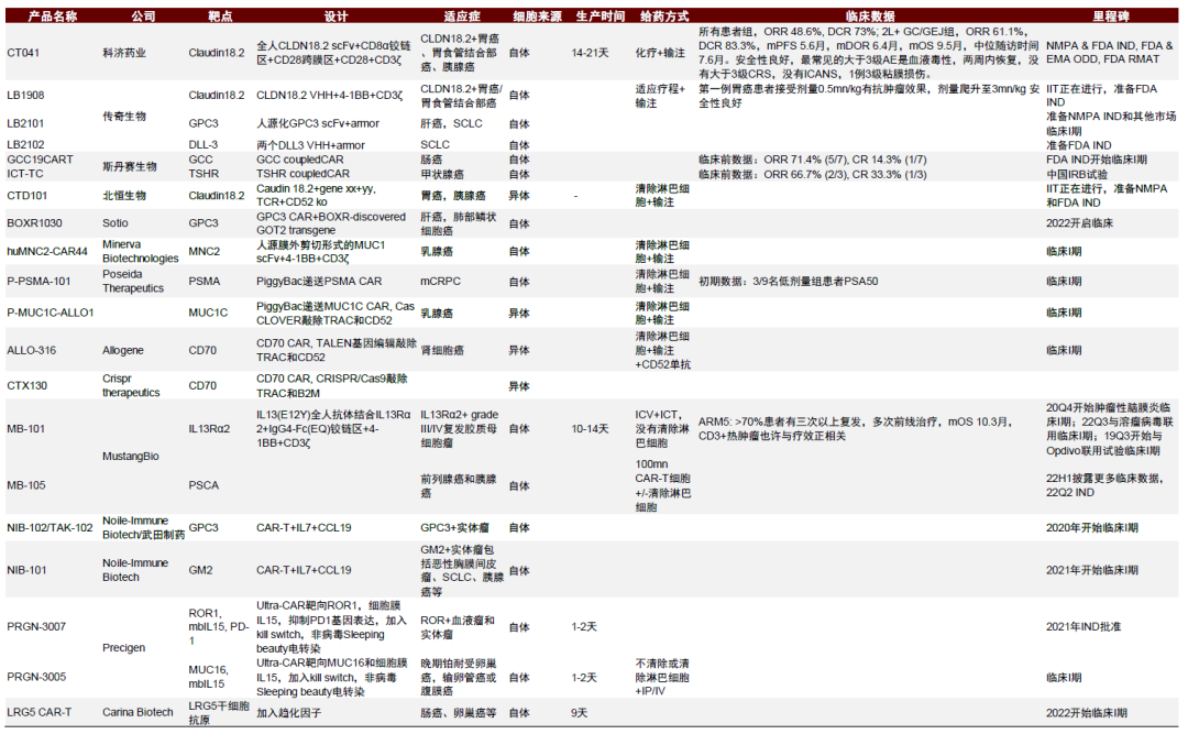 资料来源:公司官网和公告、Clinicaltrials.gov、中金公司研究部