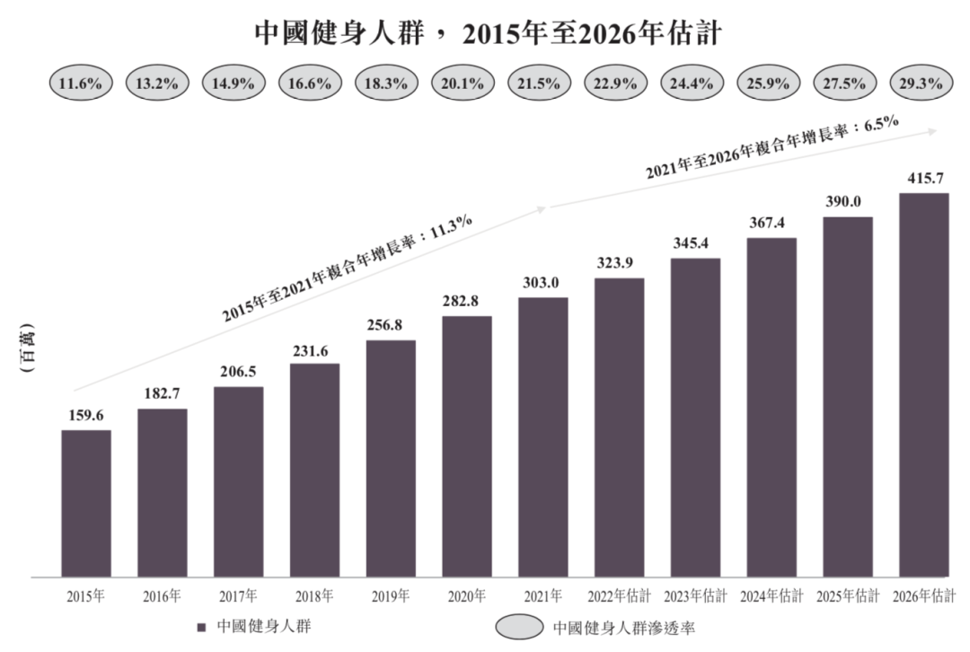 中国的健身人群渗透率预计到2026年将达29.3% 图源 / 灼识咨询报告