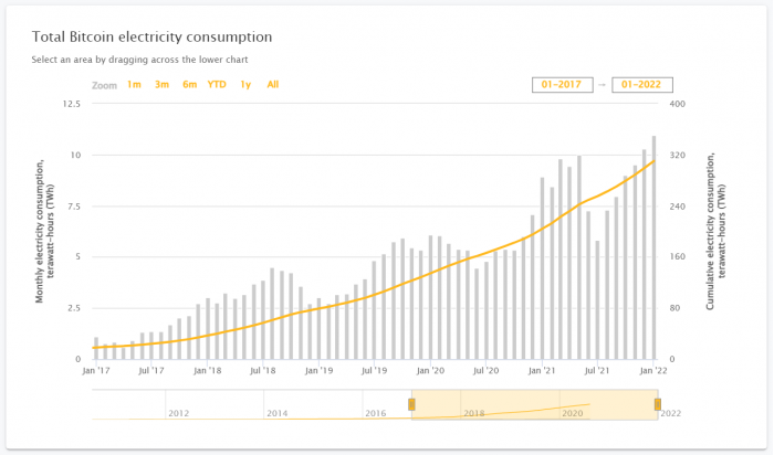 比特币网络历史能源消耗汇总