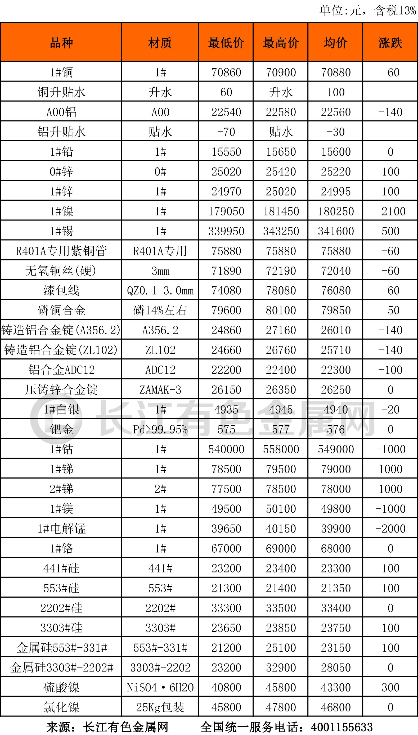 相关标签： 长江有色金属现货