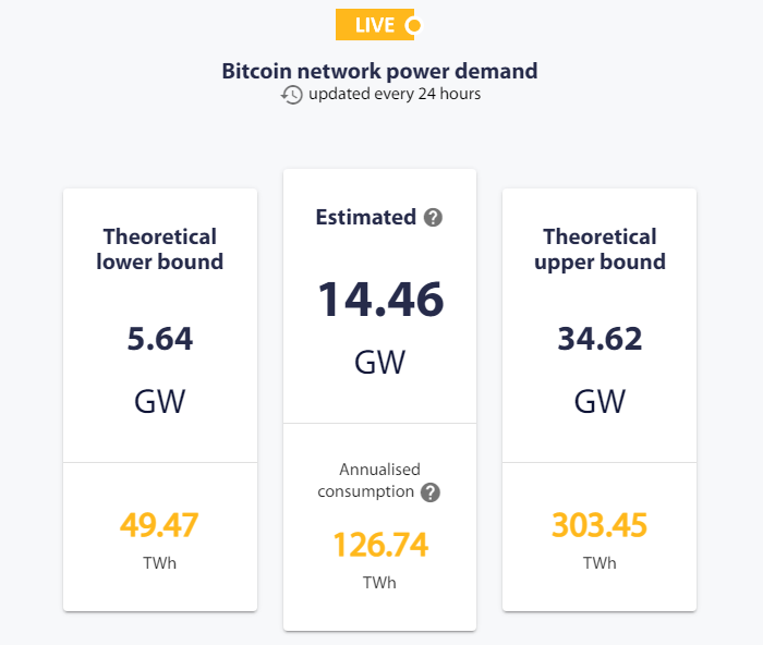 比特币网络能耗需求 / 每 24 小时更新（来自：CBECI）