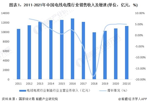 2022年中国电线电缆材料行业发展现状及市场规模分析