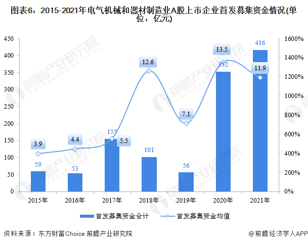 电气机械和器材制造业企业2021年a股ipo市场回顾与年