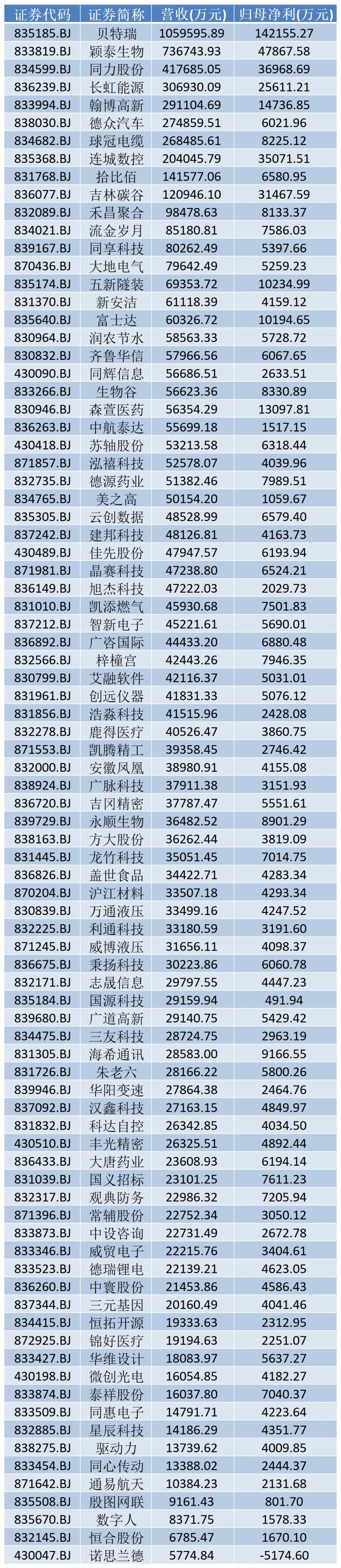 (图说:2021年北交所上市公司业绩情况,数据来源:Wind资讯)