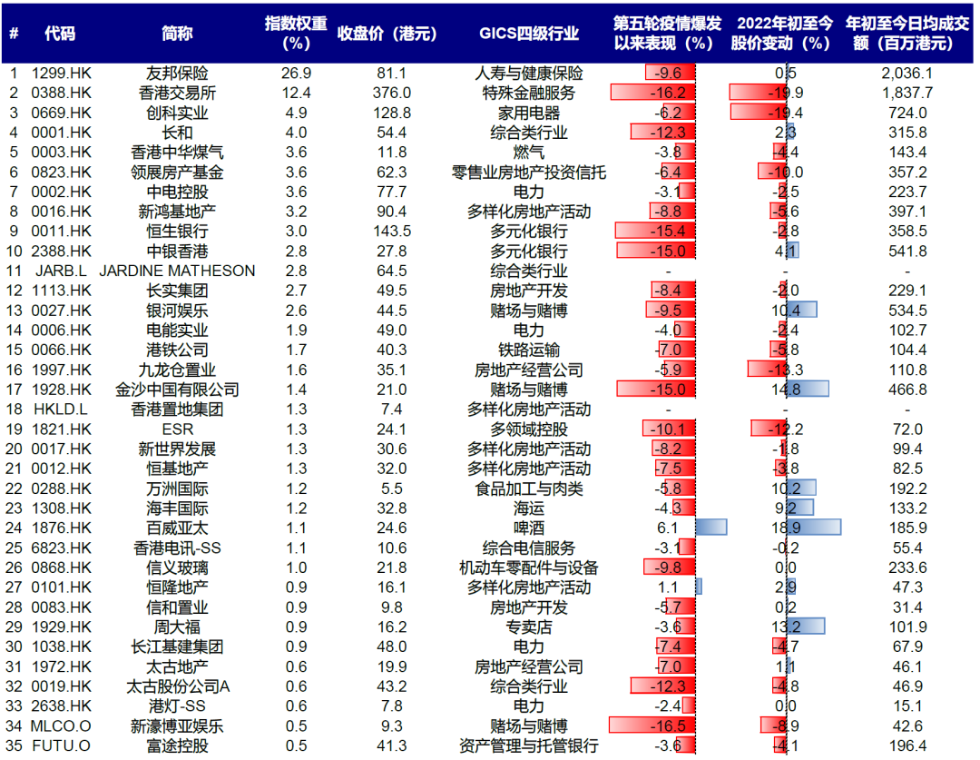 资料来源:彭博资讯,万得资讯,中金公司研究部;数据截止至2022年3月2日