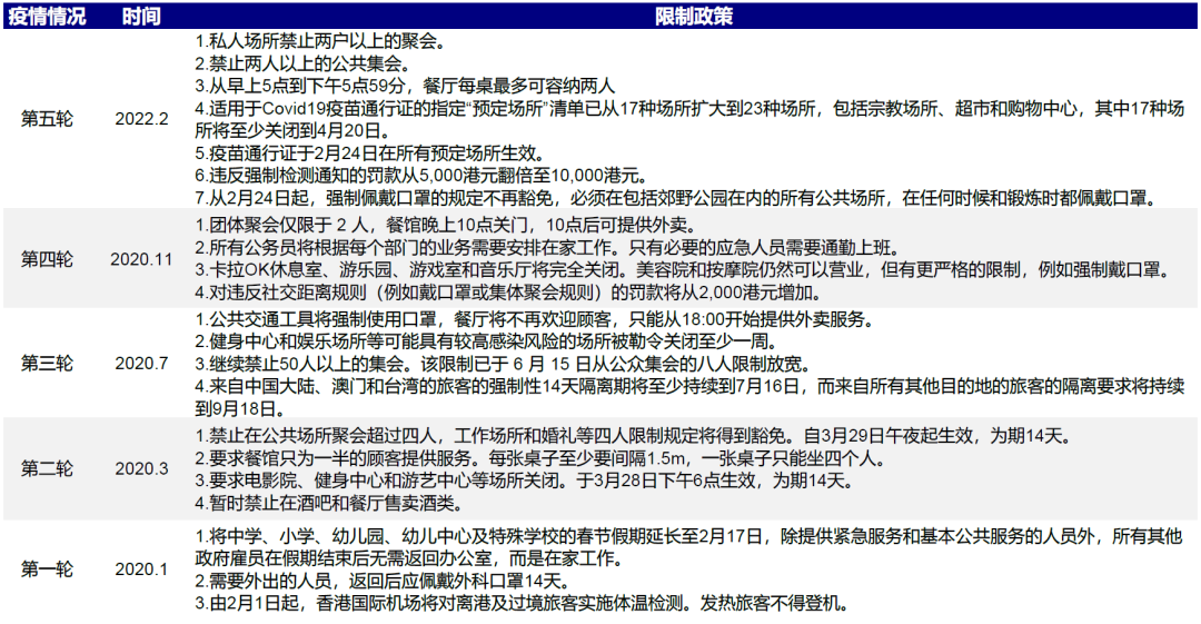 资料来源:香港特区政府官网,根据各方媒体报道统计,中金公司研究部
