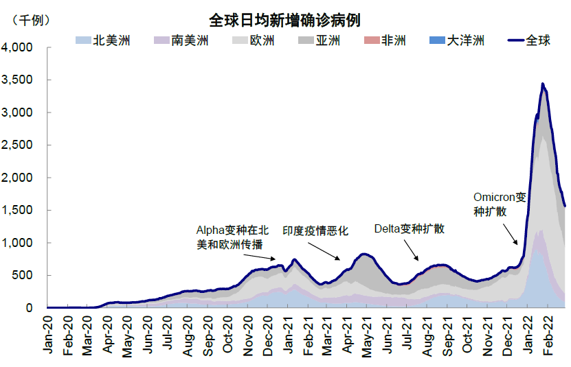 资料来源:Our World in Data,中金公司研究部;数据截止2022年2月28日