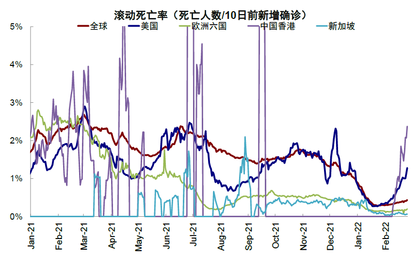 资料来源:Our World in Data,中金公司研究部;数据截止至2022年2月28日