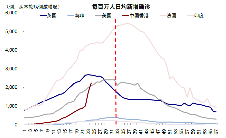 资料来源:Our World in Data,中金公司研究部;数据截止2022年2月28日