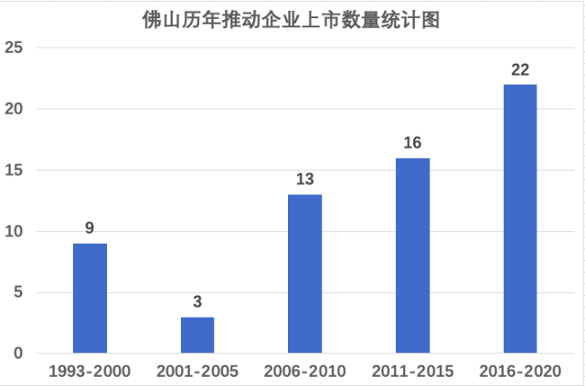 佛山历年推动企业上市数量统计图。南方+王谦制图