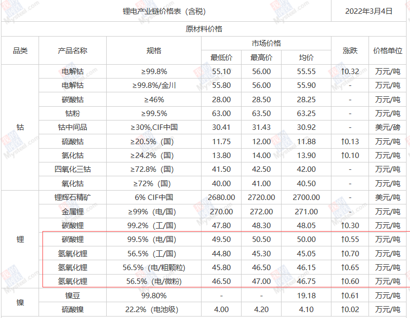 上海钢联发布的3月4日