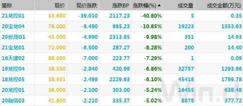 现券期货弱势加剧10年期国债期货创逾四个月新低