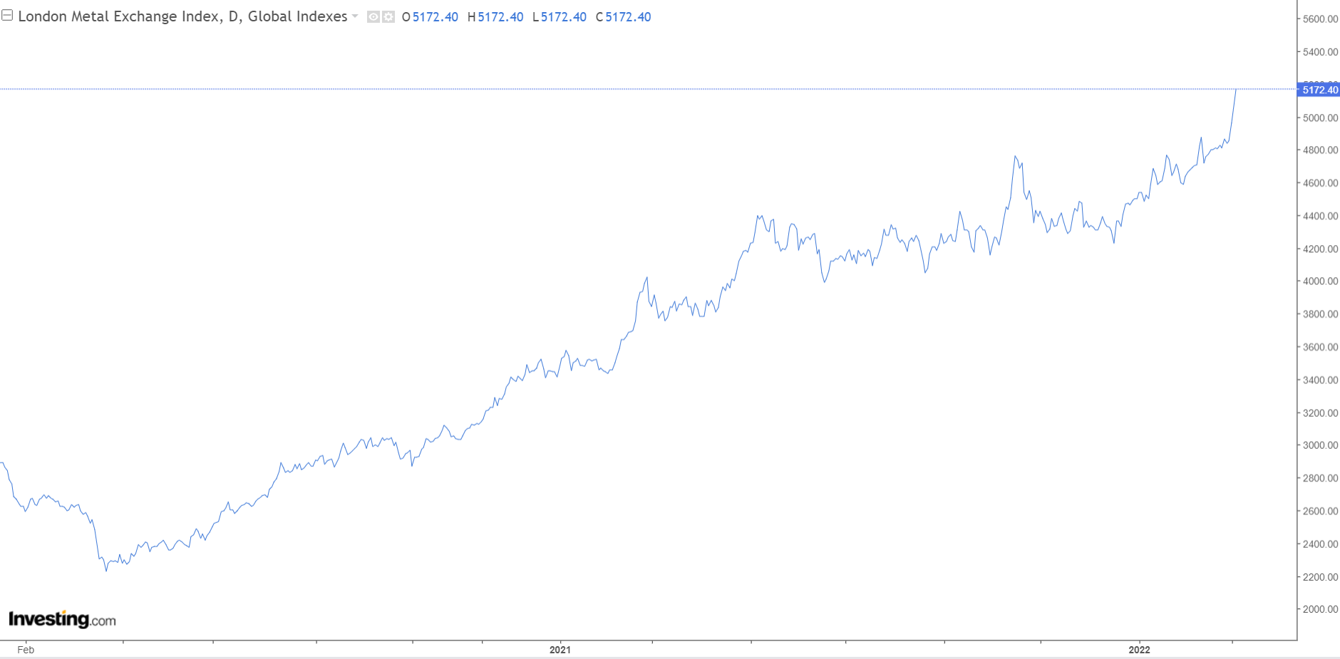 (LMEX日线图,来源:Investing)