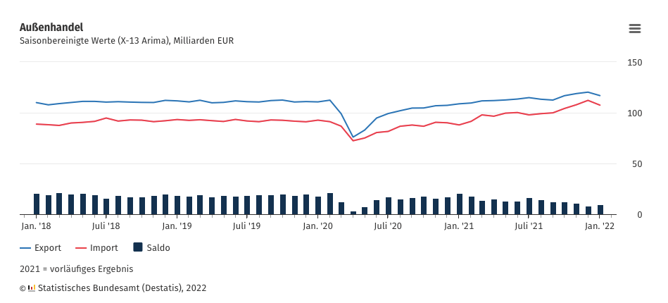 △德国外贸数据发展曲线(蓝线为出口,红线为进口)(图片来源:德国联邦统计局)