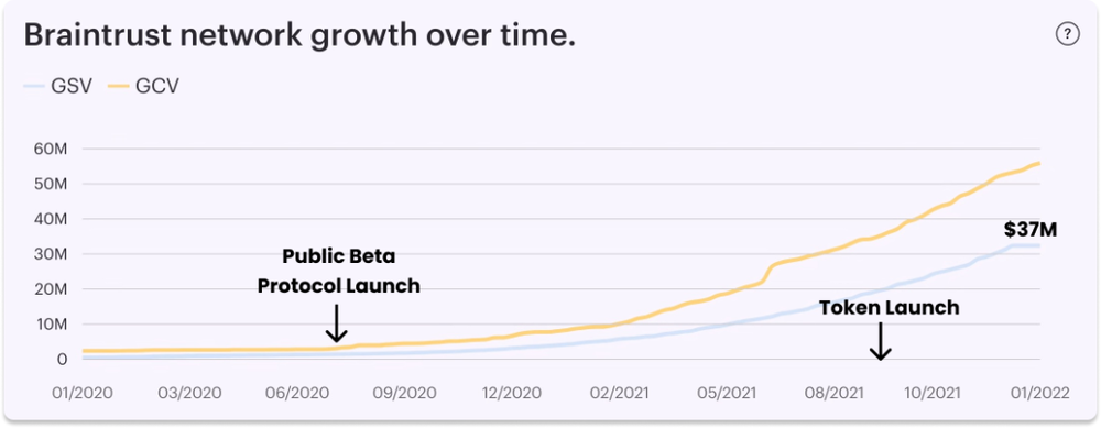 Braintrust Network Dashboard