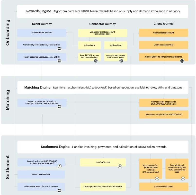 Braintrust 白皮書