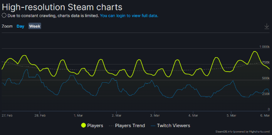《艾尔登法环》Steam在线人数峰值破95万 排名历史第六