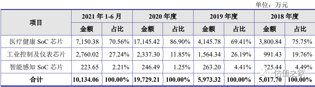 谁是晶华微电子实控人？董事长老夫妇或替大舅子代持！上市后业绩或变脸！1.35亿元募集资金购买写字楼，搞科研还是搞房地产？