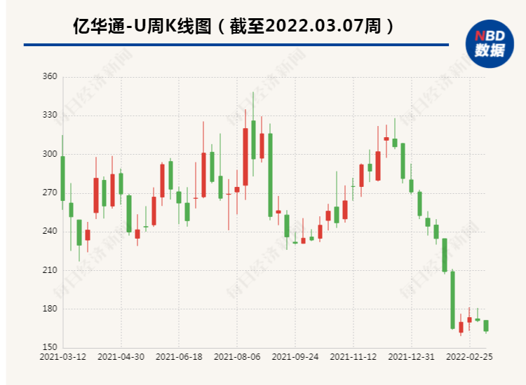 根据亿华通港股招股书显示,亿华通销售燃料电池系统的毛利率从2019年