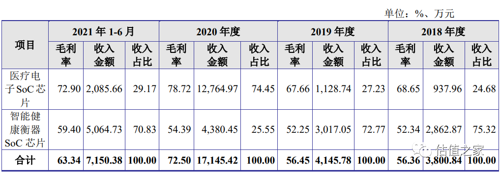 谁是晶华微电子实控人？董事长老夫妇或替大舅子代持！上市后业绩或变脸！1.35亿元募集资金购买写字楼，搞科研还是搞房地产？