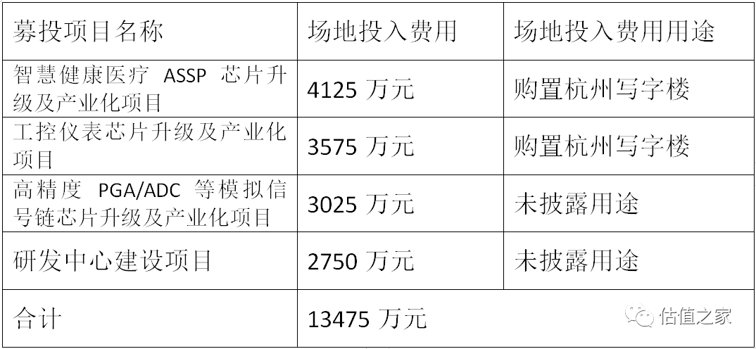 谁是晶华微电子实控人？董事长老夫妇或替大舅子代持！上市后业绩或变脸！1.35亿元募集资金购买写字楼，搞科研还是搞房地产？