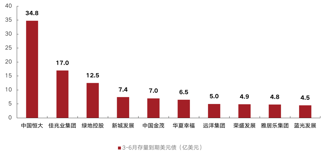 数据来源:克而瑞<a href=http://www.skping.com target=_blank class=infotextkey>证券</a>研究院 Bloomberg