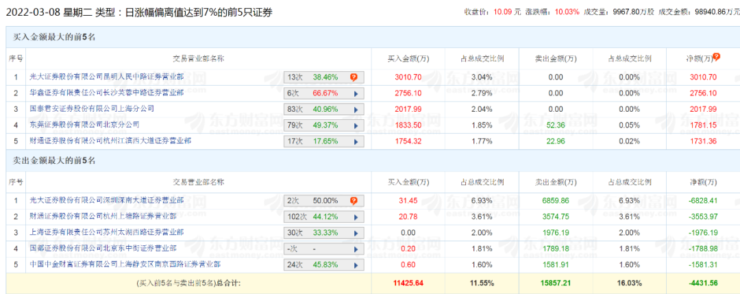 来源:东方财富网