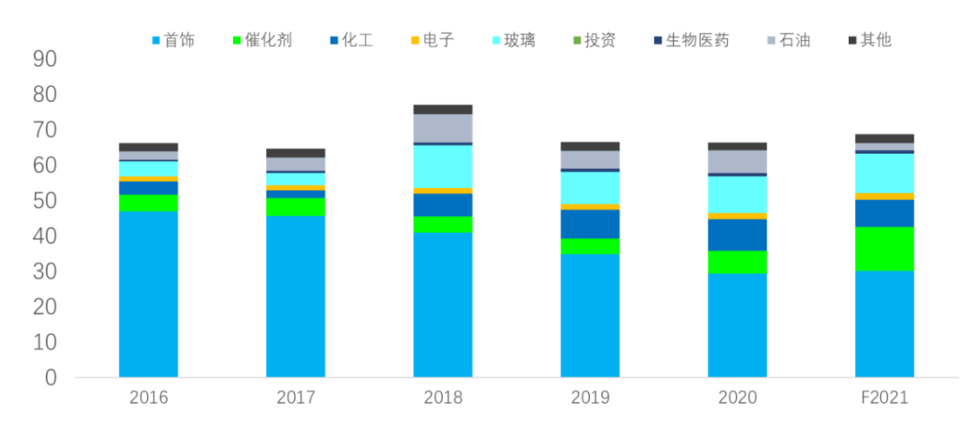 中国铂金市场需求结构 数据来源:世界铂金投资协会、庄信万丰