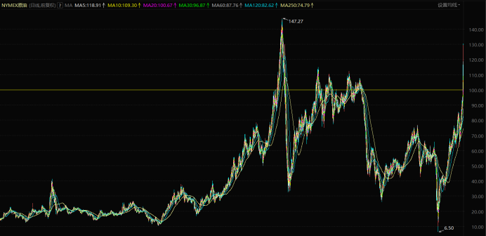 注:NYMEX原油历史价格走势