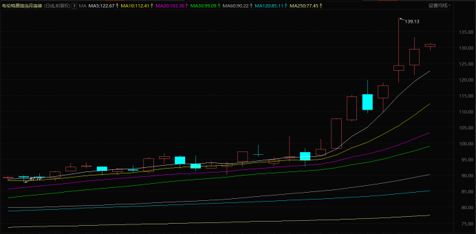 注:布伦特原油近期价格走势(截止3月9日11时)