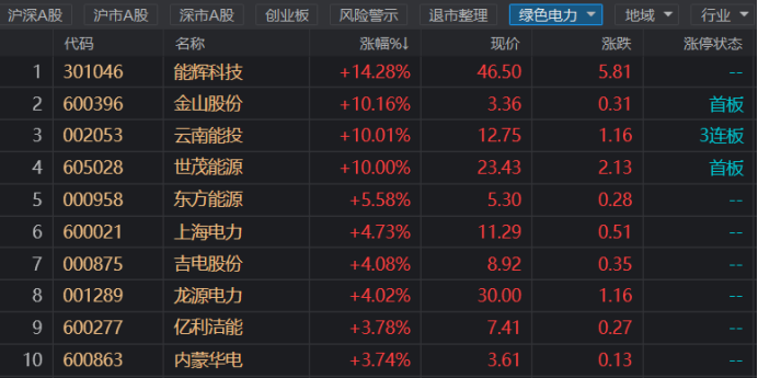 注:绿色电力板块今日表现(截止3月9日午间收盘)