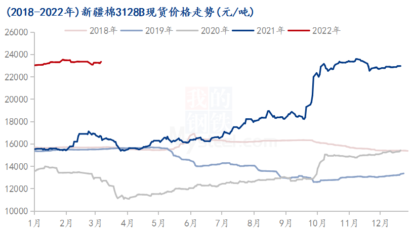 图3 2018-2022年新疆棉3128B现货价格走势