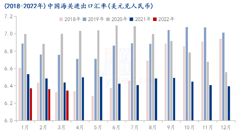 图2 2018-2022年中国海关进出口汇率(美元兑人民币)