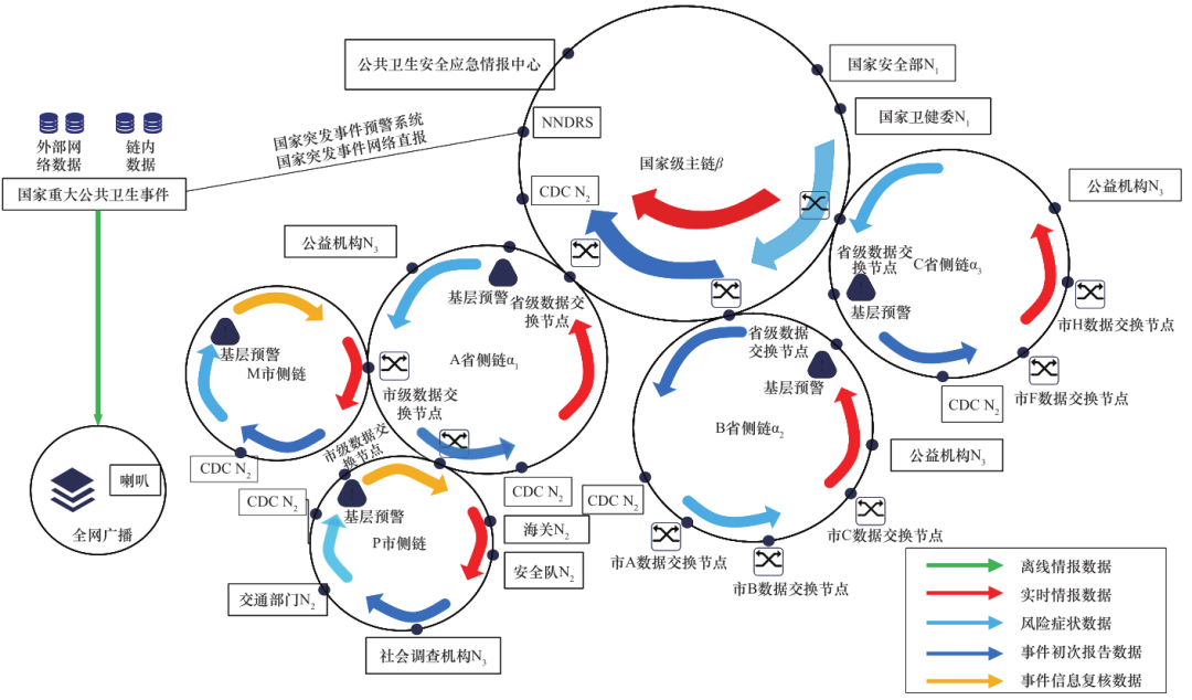 图 3 基于联盟链的公共卫生安全应急情报共享模型