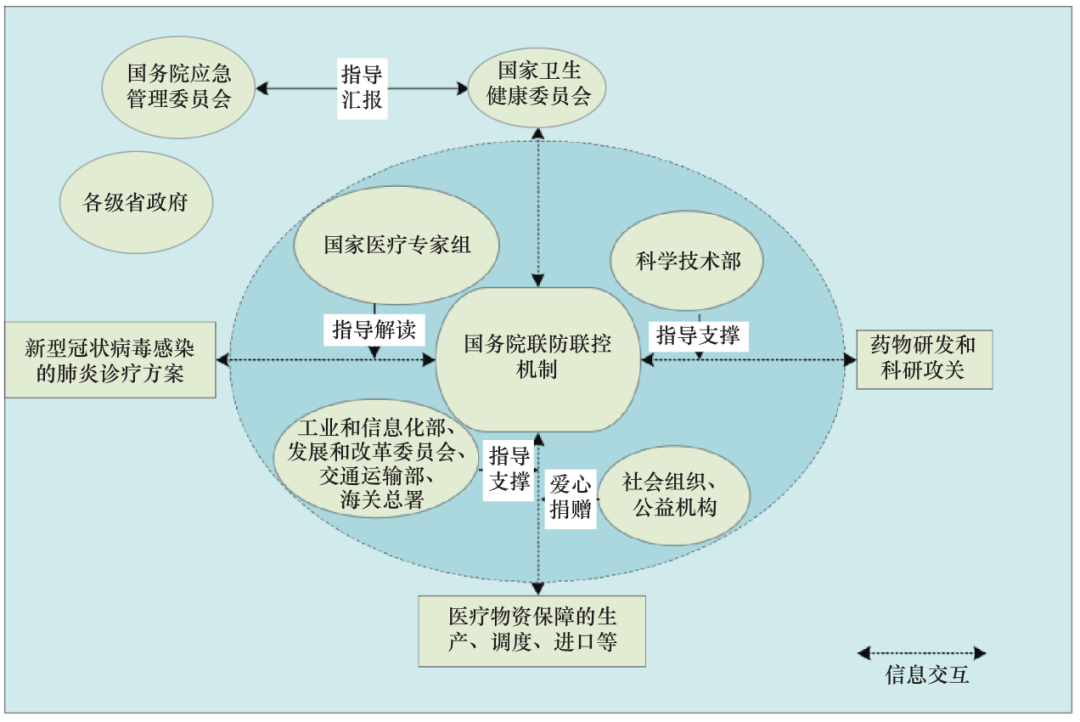 图 2 新冠肺炎时期公共卫生安全应急情报的组织架构