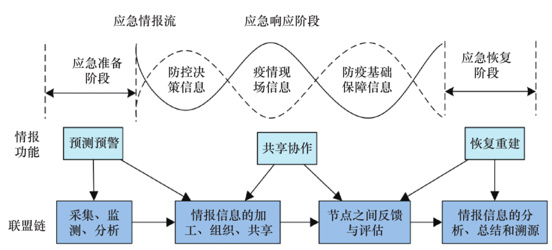 图 5 应急情报在联盟链的流转过程
