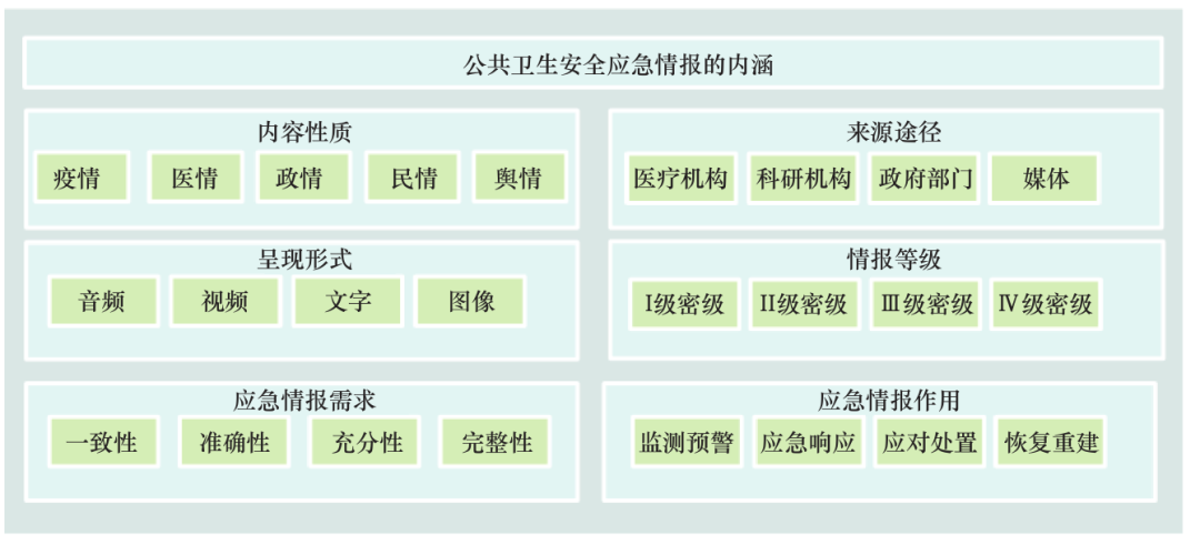 图 1 公共卫生安全应急情报的结构及内涵