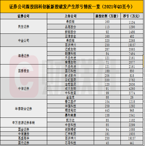 图为证券公司跟投浮亏相关情况