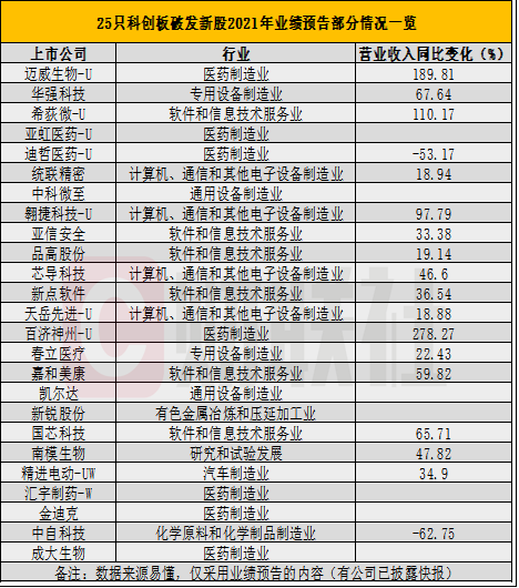 图为25只科创板新股业绩部分情况一览