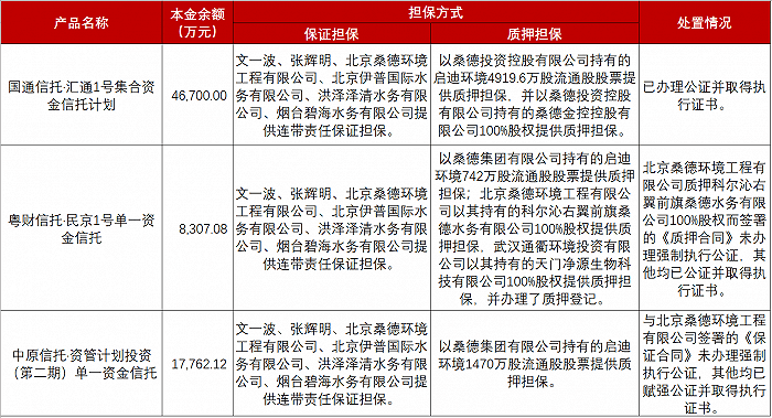 表:3款<a href=http://www.skping.com target=_blank class=infotextkey>信托</a>产品情况。资料来源:阿里拍卖。界面新闻研究部整理。