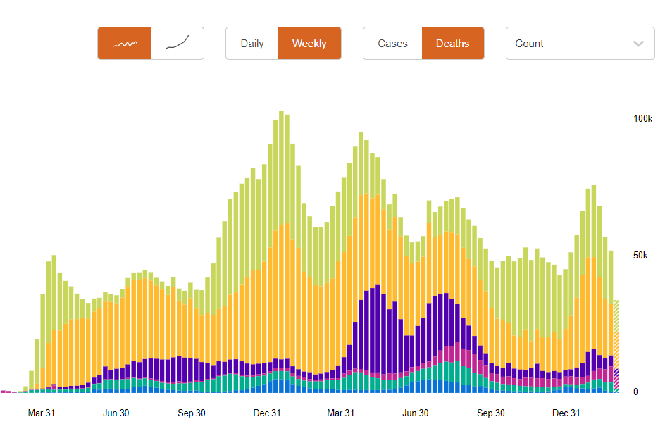 (全球新冠周死亡病例数,来源:世卫组织)