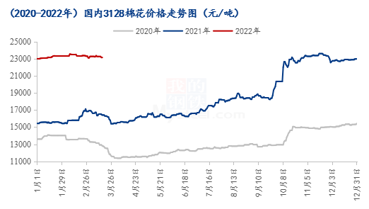 图3 2020-2022年国内3128棉花价格走势图