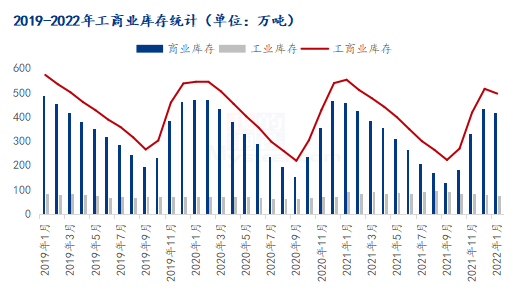 图2 2019-2022年工商业库存统计