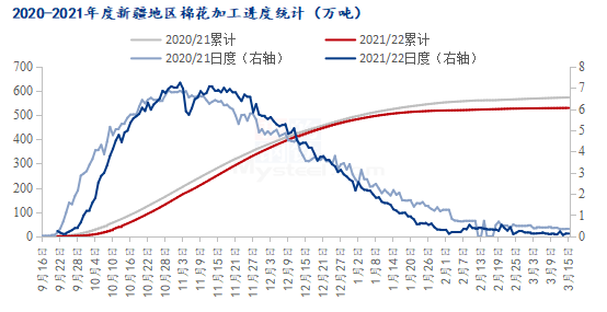 图1 2020-2021年新疆地区棉花加工进度统计