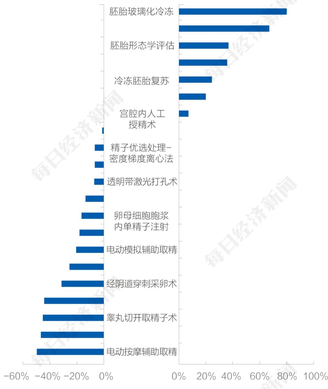 北京某公立三甲医院价格目录和此次调价目录对比 数据来源:开源证券