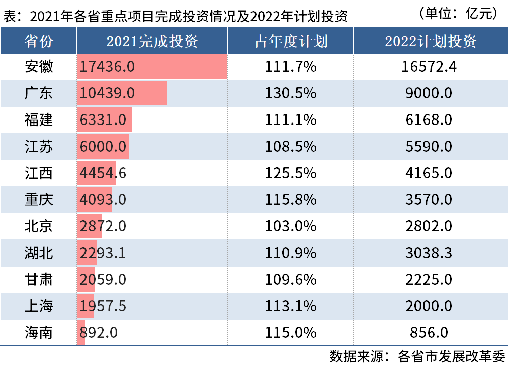11省份2022年重点项目计划投资近5.6万亿元